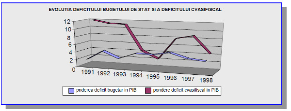 Evoluţia deficitului bugetului de stat şi a deficitului cvasifiscal